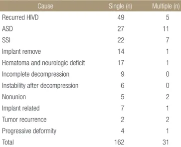 Table 6. Follow-up of Clinical Outcome after Reoperation