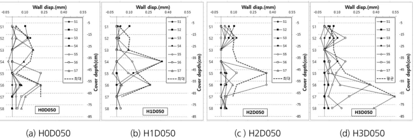 Fig. 8. Horizontal displacements due to removal of strut load depending on cover depth of tunnel