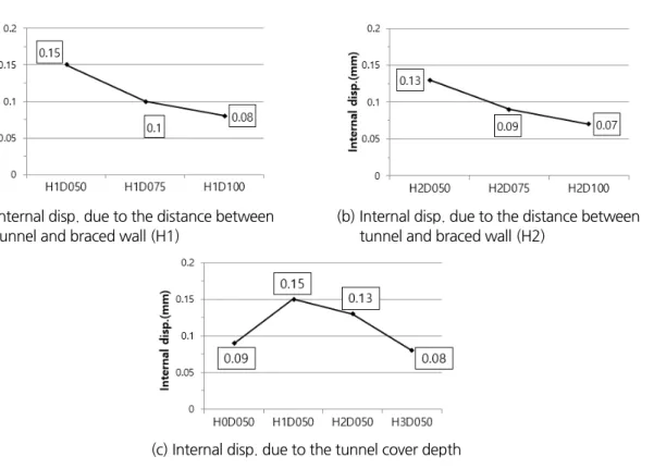 Fig. 10. Maximum tunnel displacement depending on cover depths of tunnel and distances between tunnel and  braced wall 3.3 배면지반의 지표변위 흙막이벽체 변형에 따른 배면지반의 지표변위를 Fig