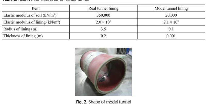 Table 2. Relative stiffness ratio of model tunnel