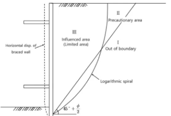 Fig. 3. Influenced area due to adjacent excavation