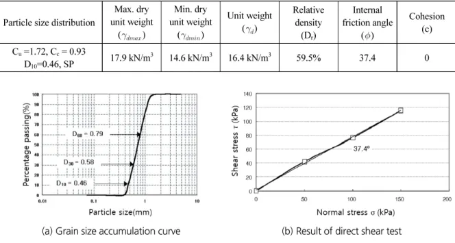 Table 3. Physical and mechanical properties of model ground Particle size distribution