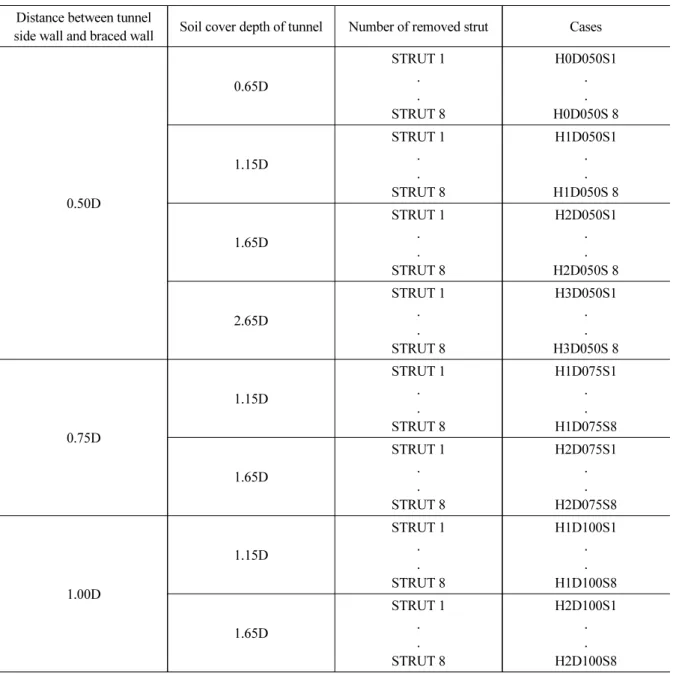 Table 5. Test variables and cases Distance between tunnel 
