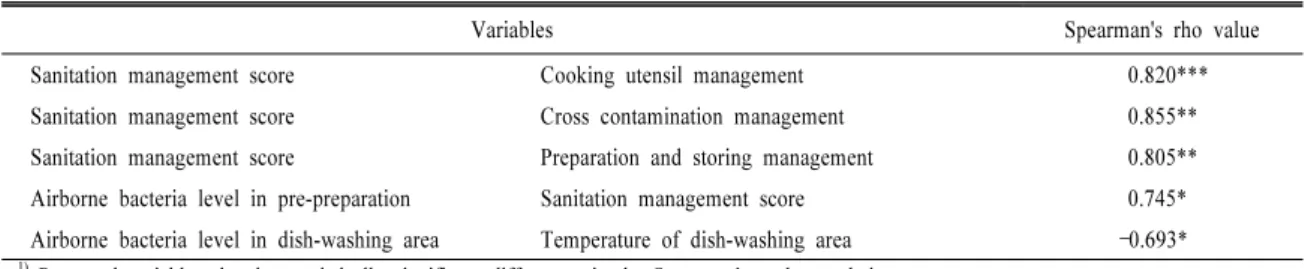 Table 5. Spearman's correlation among sanitation management score, temperature, humidity and airborne bacteria