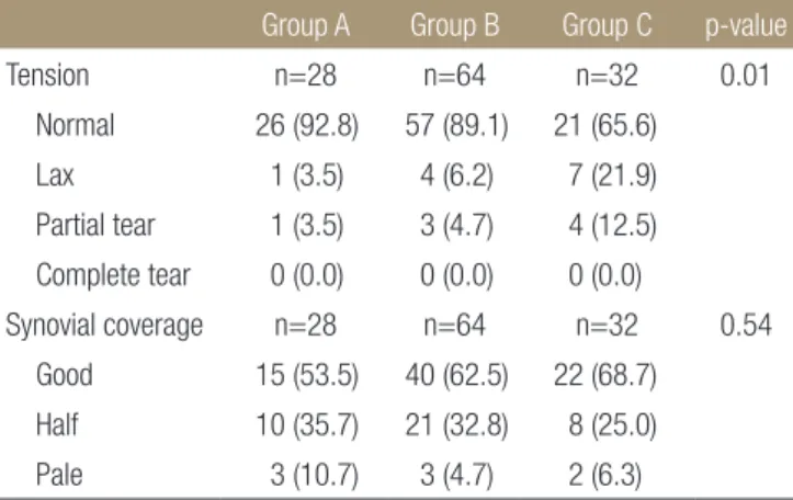 Table 3. Comparison of Clinical Results