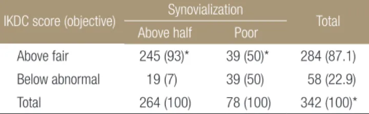 Table 3. International Knee Documentation Committee (IKDC) Score  and Synovialization