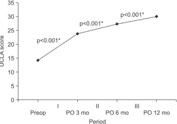 Figure 2. Recovery pattern of the University of California Los Angeles  scale (UCLA) score