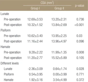 Table 3. Ultrasonographic Data of Median Nerve Cross-Sectional Area  (CSA) before and after the Operation at Three Different Levels