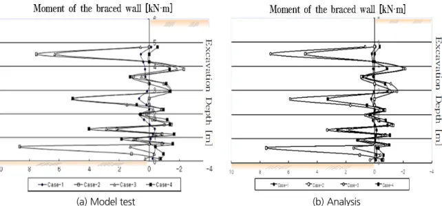 Fig. 9. Shear force of the wall