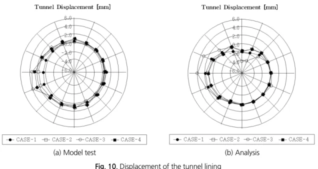 Fig. 10. Displacement of the tunnel lining 