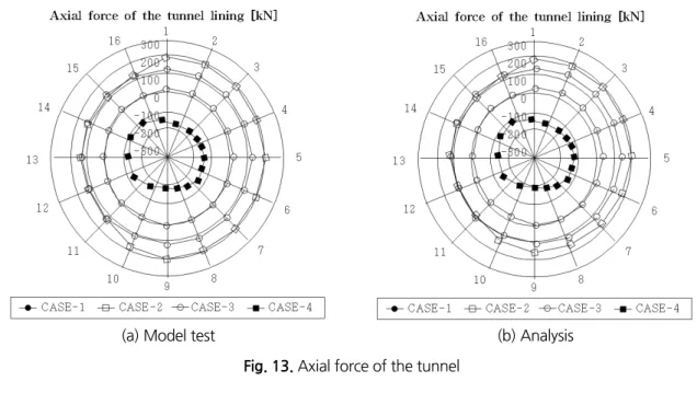 Fig. 14. Ground settlement 