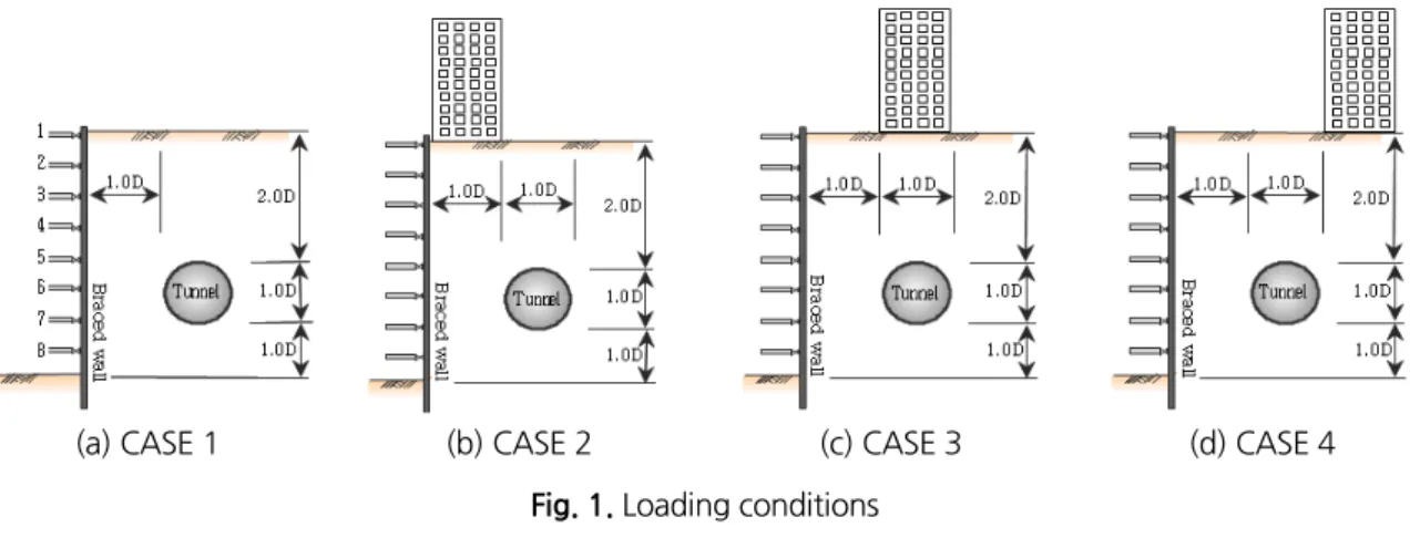 Fig. 1. Loading conditions