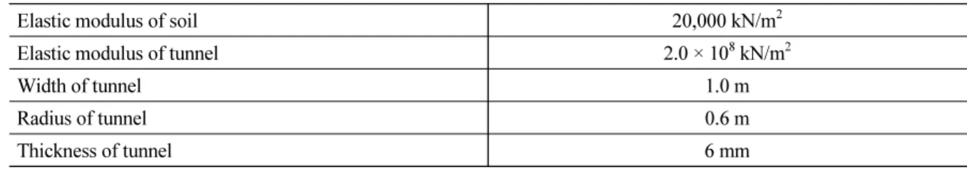 Table 2. Data of the model tunnel lining