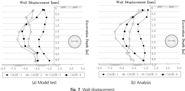 Fig. 7. Wall displacement
