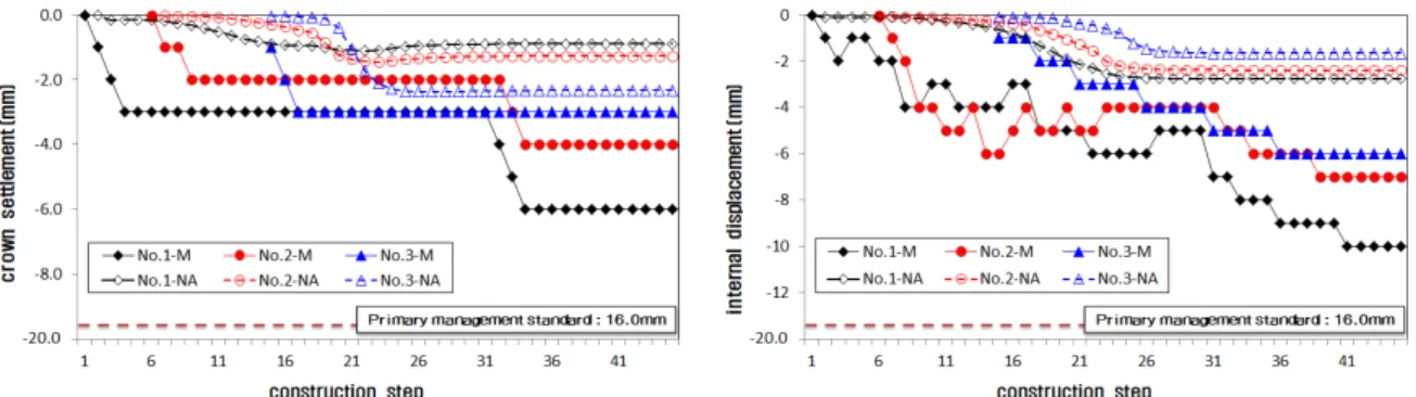 Fig. 11. Tunnel portal displacement tendency
