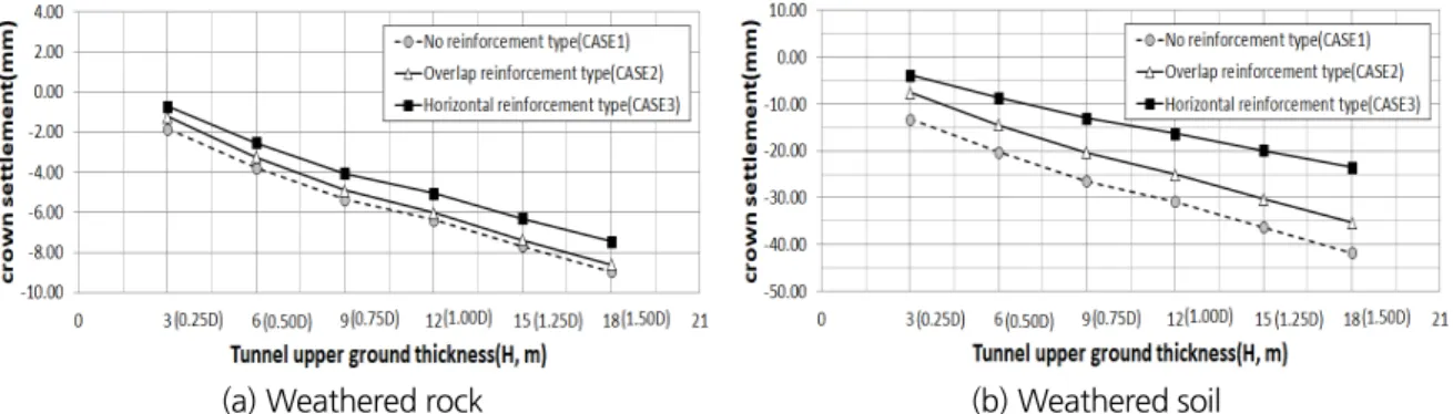 Fig. 6. Tunnel Internal displacement tendency