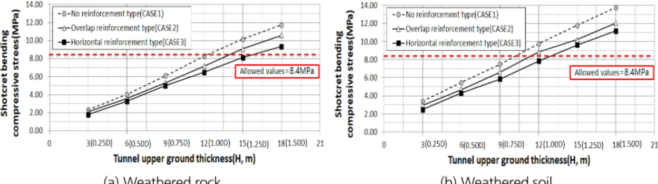 Fig. 7. Tunnel shotcret bending stress tendency