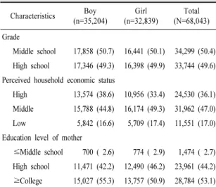 Table 1. General characteristics of the subjects. N (4) Characteristics Boy (n=35,204) Girl (n=32,839) Total (N=68,043) Grade    Middle school  17,858 (50.7) 16,441 (50.1) 34,299 (50.4)    High school  17,346 (49.3) 16,398 (49.9) 33,744 (49.6) Perceived ho