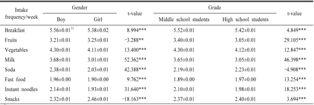 Table 2. Food intake frequency by gender and grade. Intake  frequency/week Gender t-value Grade t-value