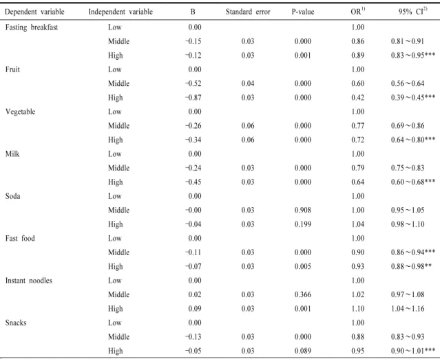 Table 3. Logistic regression analysis of food intake associated with family affluence scale.