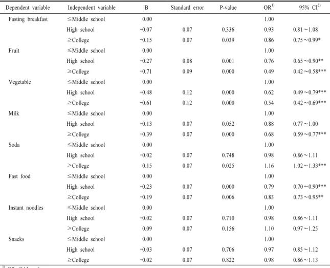 Table 4. Logistic regression analysis of food consumption associated with education attainment of mother.