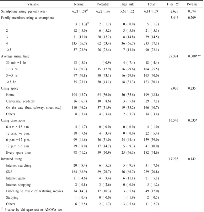 Table 5. Characteristics of using a smartphone based on level of smartphone addiction.