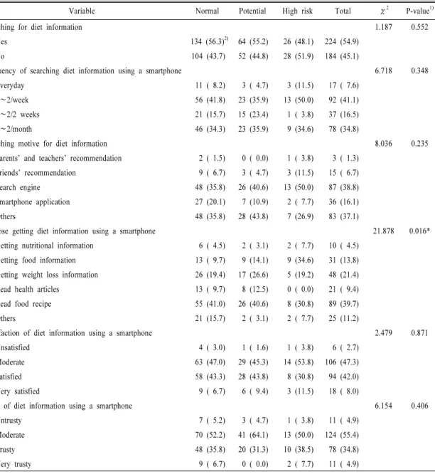 Table 7. Searching for diet information from a smartphone based on the level of smartphone addiction.