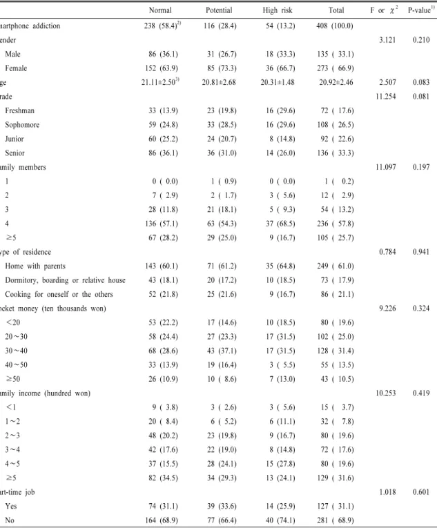 Table 1. General characteristics of subjects based on the level of smartphone addiction.
