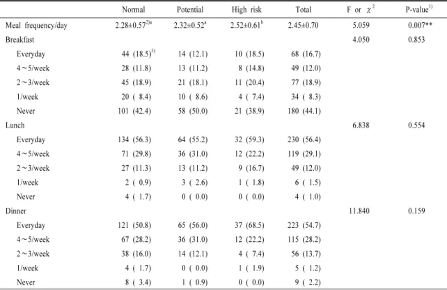 Table 3. Dietary habits of subjects based on the level of smartphone addiction.