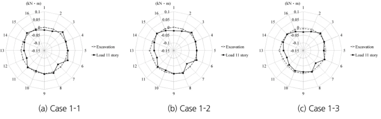 Fig. 10. Moment of tunnel for series Case 1