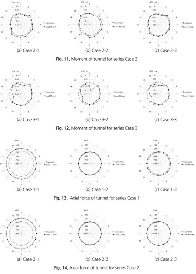 Fig. 11. Moment of tunnel for series Case 2