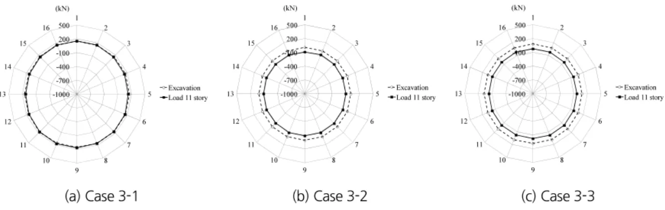 Fig. 15. Axial force of tunnel for series case 3