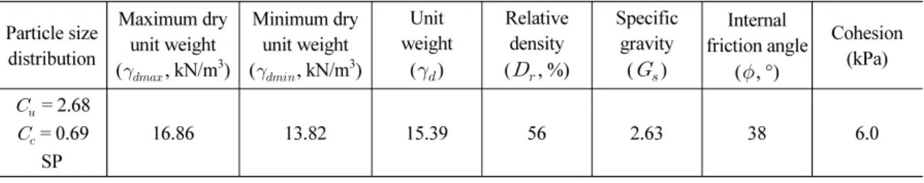Table 1. Results of laboratory tests of the soil