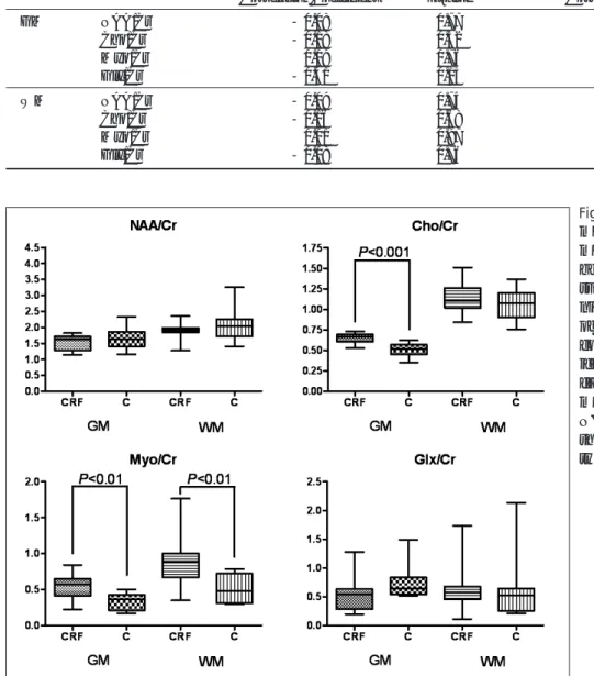 Table 2. Correlation Between the Duration After Starting the Initial Hemodialysis and the Changes in the Cerebral Metabolite Ratios