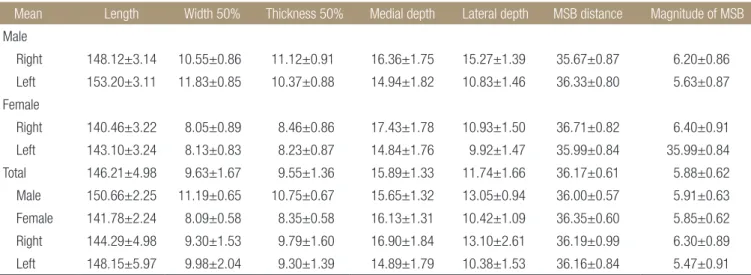 Table 1. Mean Geometric Parameters (mm)