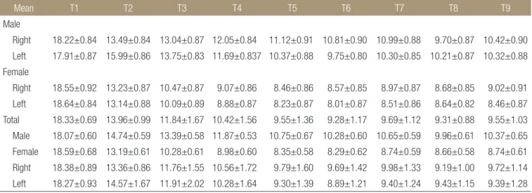 Table 3. Clavicular Thickness (T; mm) Measured at 10% Intervals of Total Length from the Clavicular Medial End