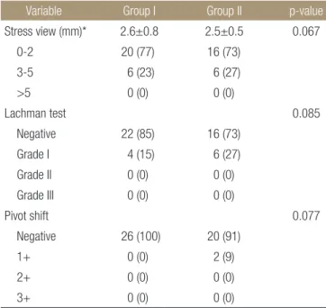 Table 2. Comparison of Functional Outcome