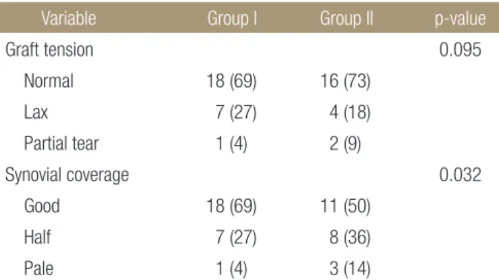 Table 3. Tegner Score