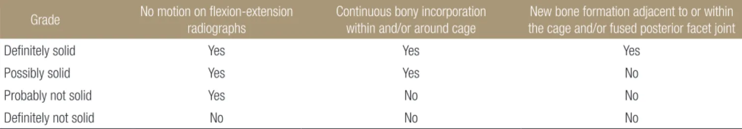 Table 2. Grades for Assessment of Fusion Status Grade No motion on flexion-extension 