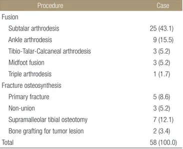 Table 1. Types of Surgeries Performed with Addition of Cancellous  Bone Graft Harvested from Proximal Tibia