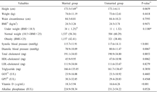 Table 3. Anthropometric characteristics, obesity rate and blood parameters of the subjects.