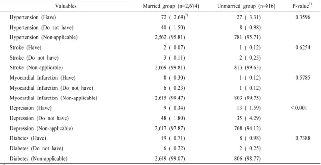 Table 4. Prevalence of various disease of the subjects.