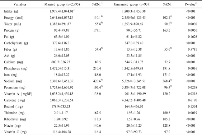 Table 8. Comparisons of nutrient intakes and %KDRI between the groups.