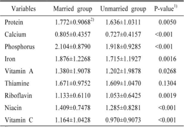 Table 10. Comparisons of INQ (index nutrient quality) between  the groups.