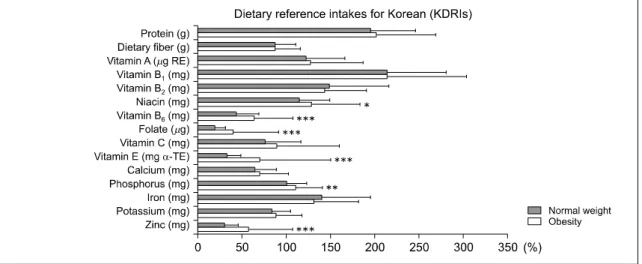 Table 5. Logistic regression analysis for the associations be- be-tween diet quality and obesity.