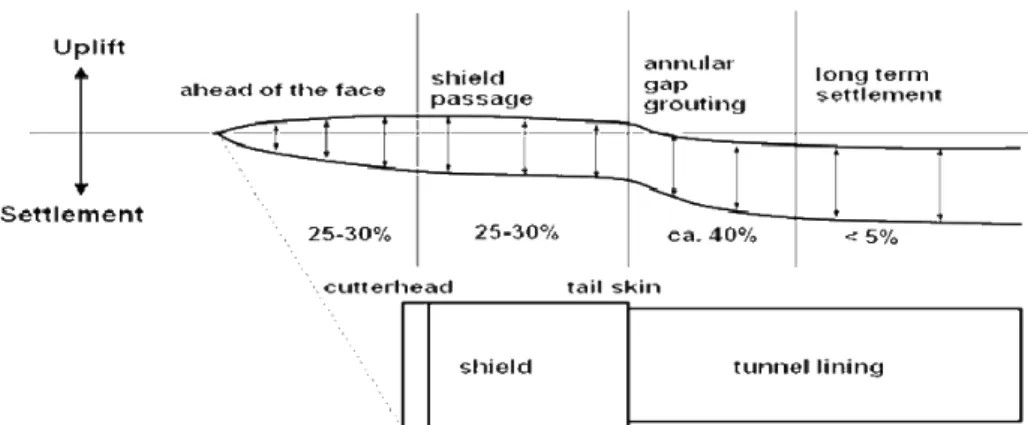 Fig. 3. Settlement causes during shield TBM tunnelling