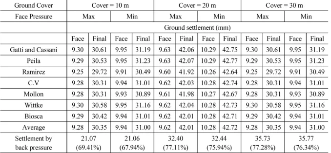 Table 11 은 Table 10과 동일하게 산정된 천단 침하량이나, 단지 지반 조건이 포화 조건인 Case 5인 경우이다. 