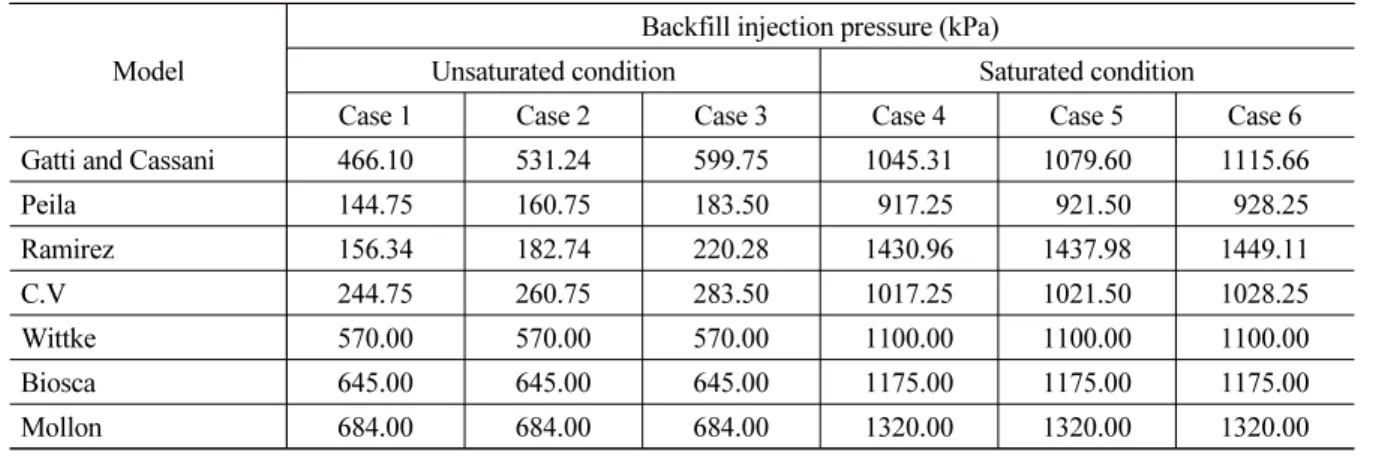 Table 2. Results of backfill injection pressure (case 1~6) Model
