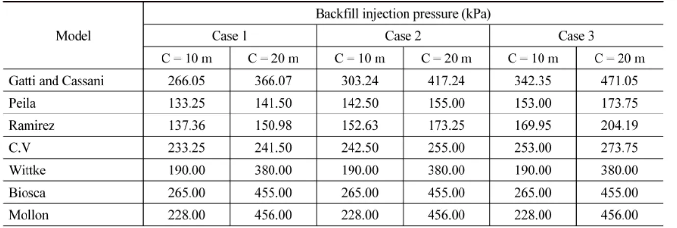 Table 3. Backfill injection pressure according to ground cover (case 1~3) Model