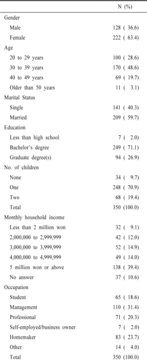 Table 3. The result of Cluster analysis.